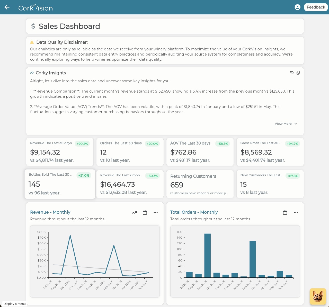 CorkVision sales dashboard — Corky surfaces what's moving and what to do next.